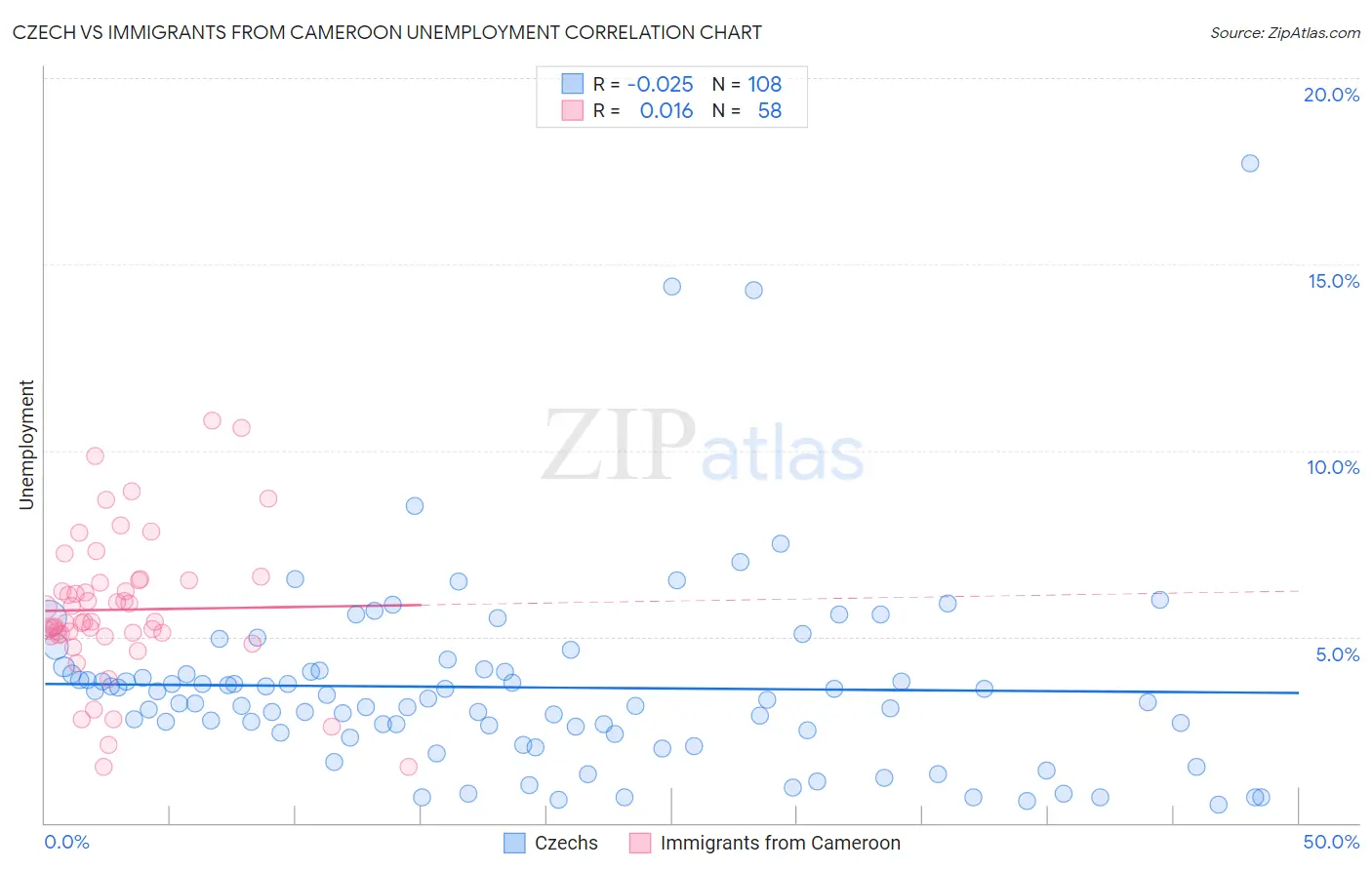 Czech vs Immigrants from Cameroon Unemployment
