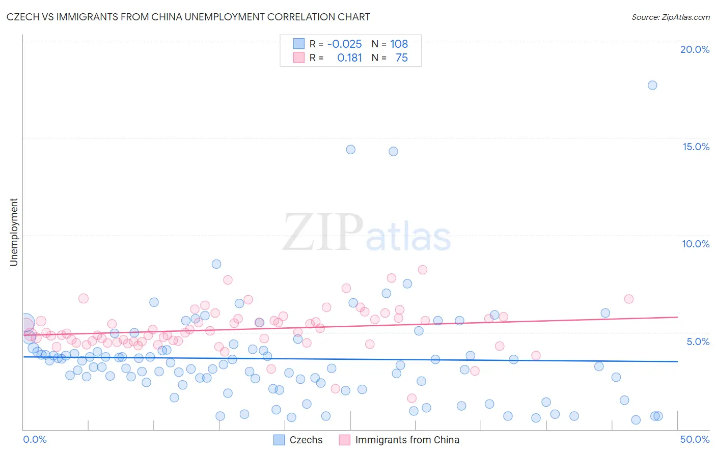 Czech vs Immigrants from China Unemployment