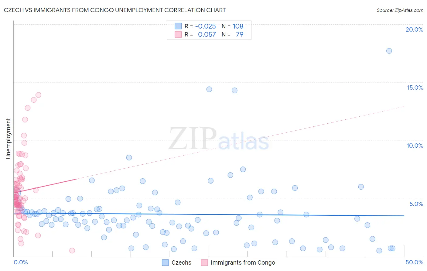 Czech vs Immigrants from Congo Unemployment