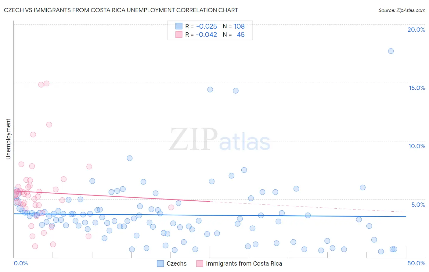 Czech vs Immigrants from Costa Rica Unemployment