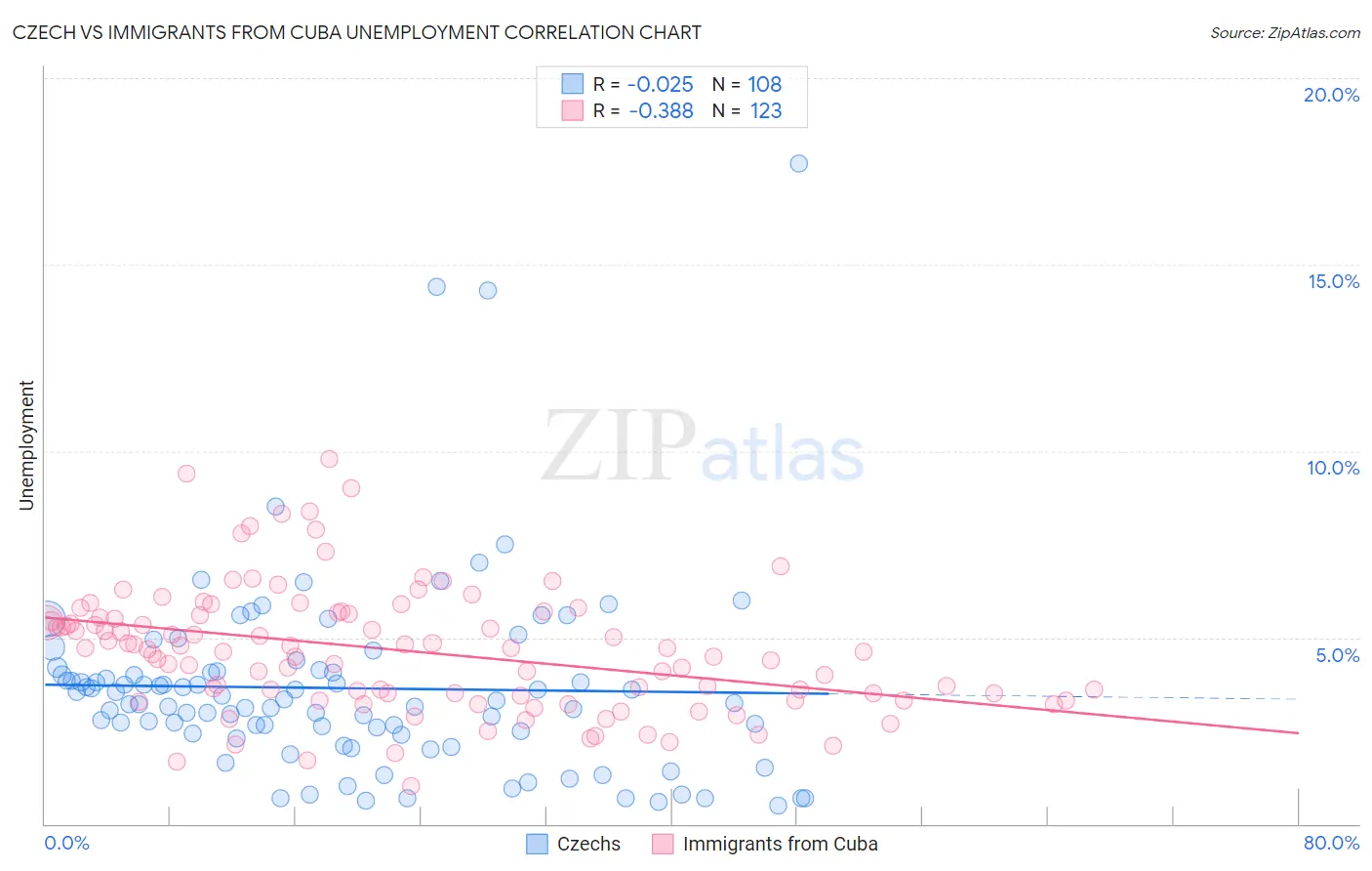 Czech vs Immigrants from Cuba Unemployment