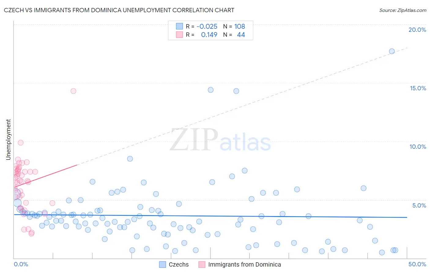 Czech vs Immigrants from Dominica Unemployment