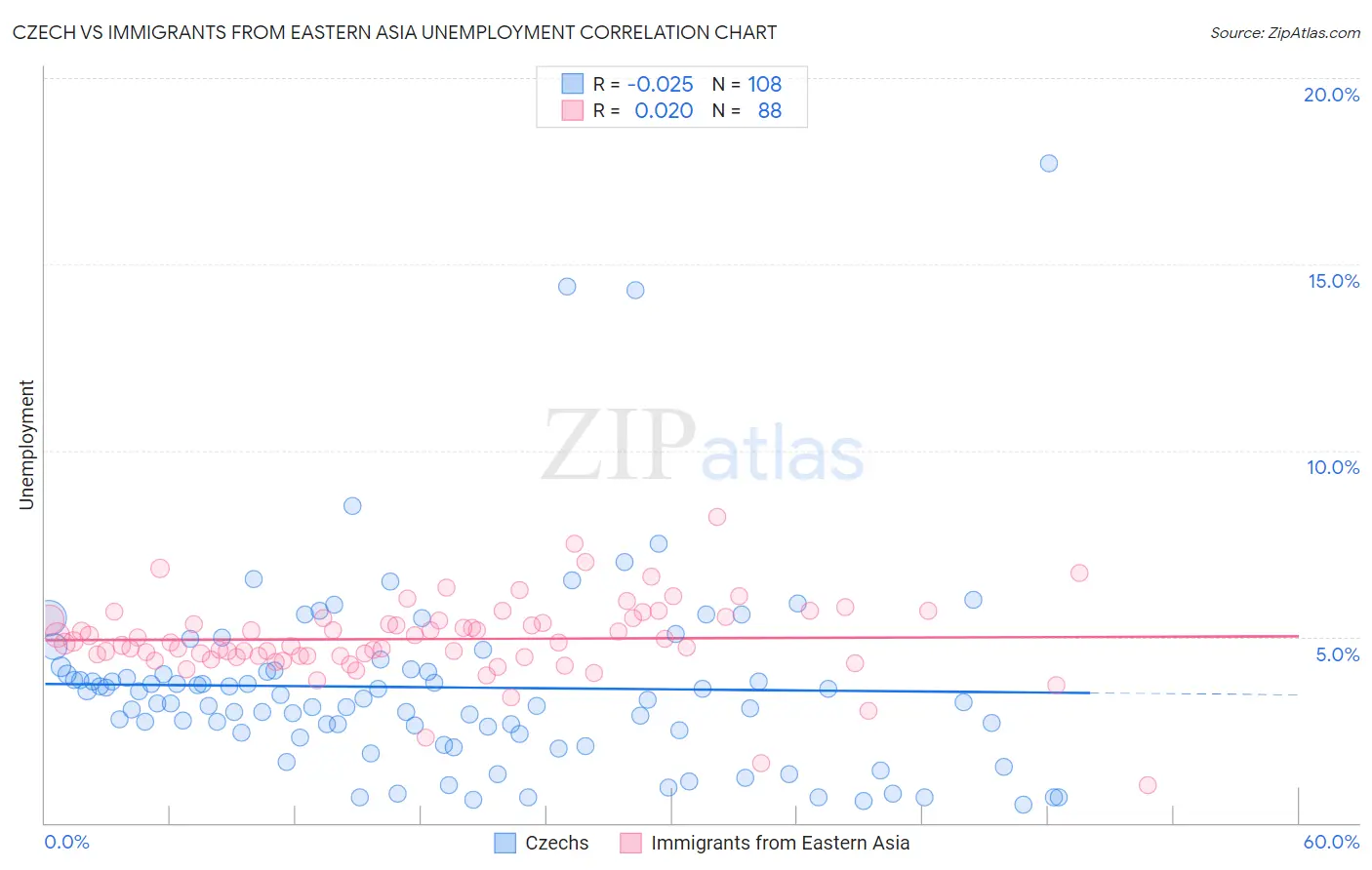 Czech vs Immigrants from Eastern Asia Unemployment