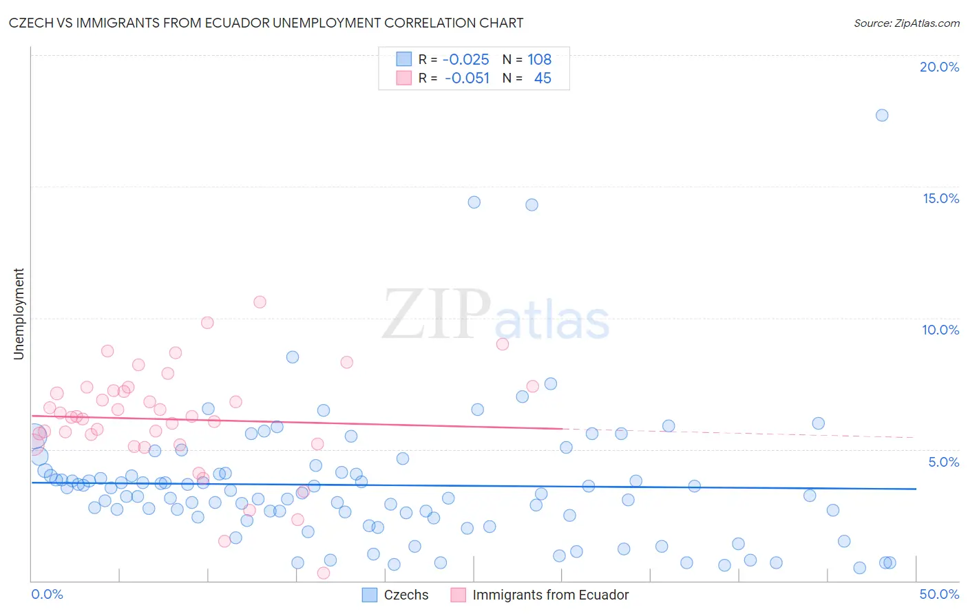 Czech vs Immigrants from Ecuador Unemployment