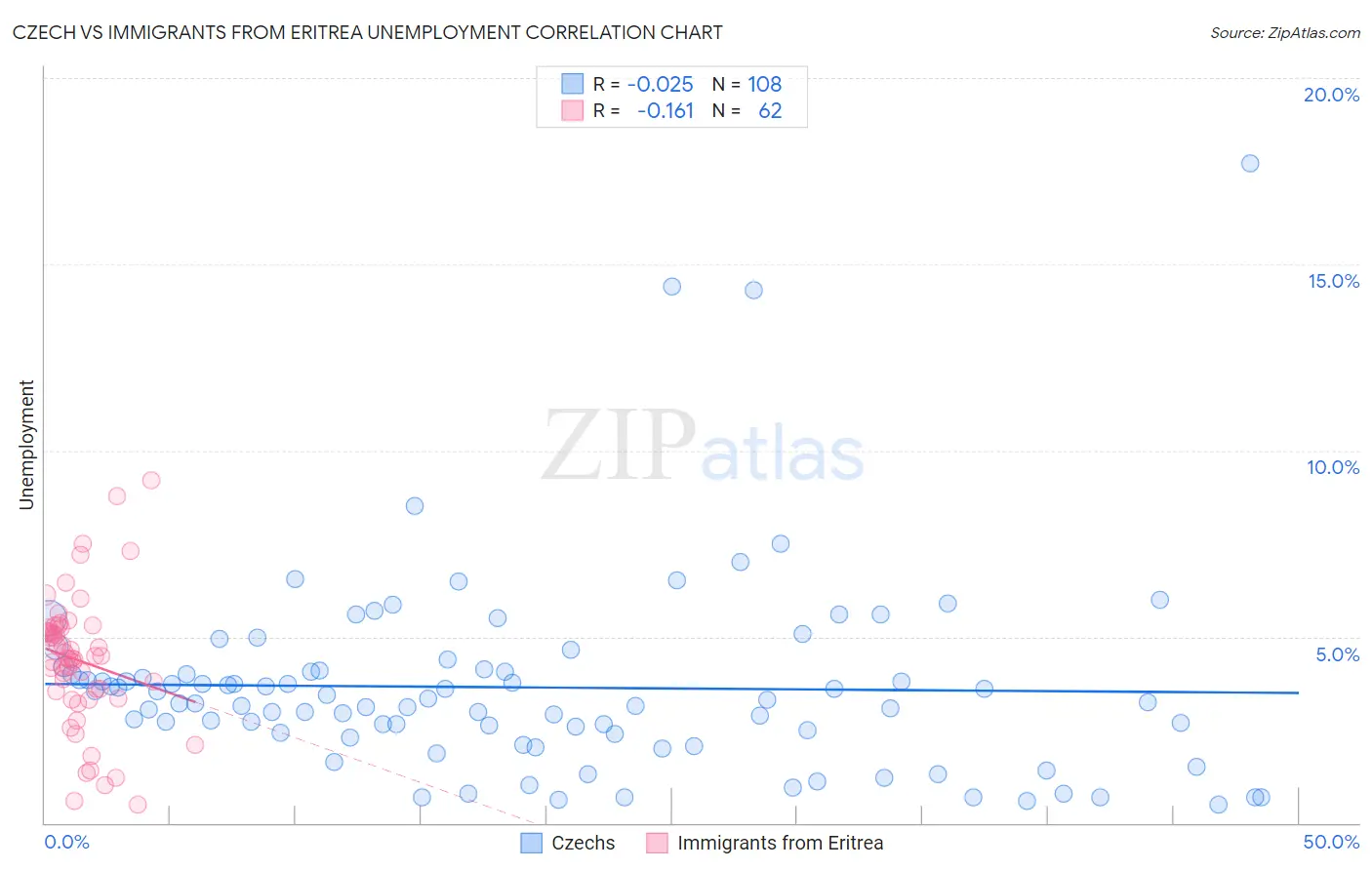 Czech vs Immigrants from Eritrea Unemployment