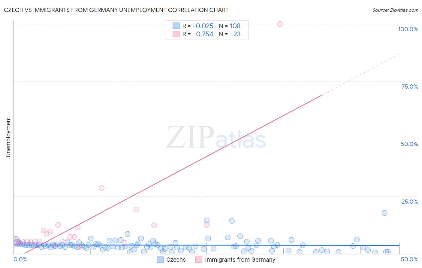 Czech vs Immigrants from Germany Unemployment