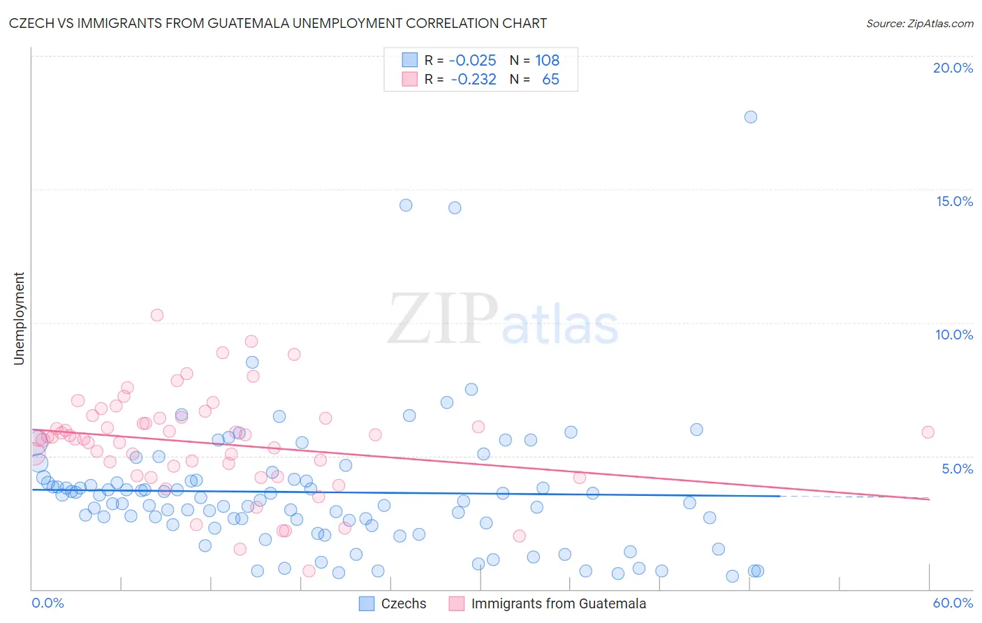 Czech vs Immigrants from Guatemala Unemployment
