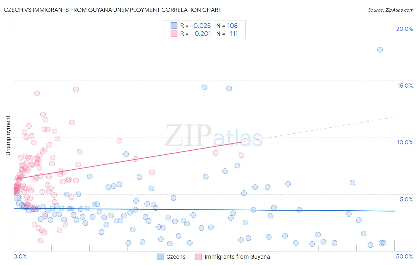 Czech vs Immigrants from Guyana Unemployment