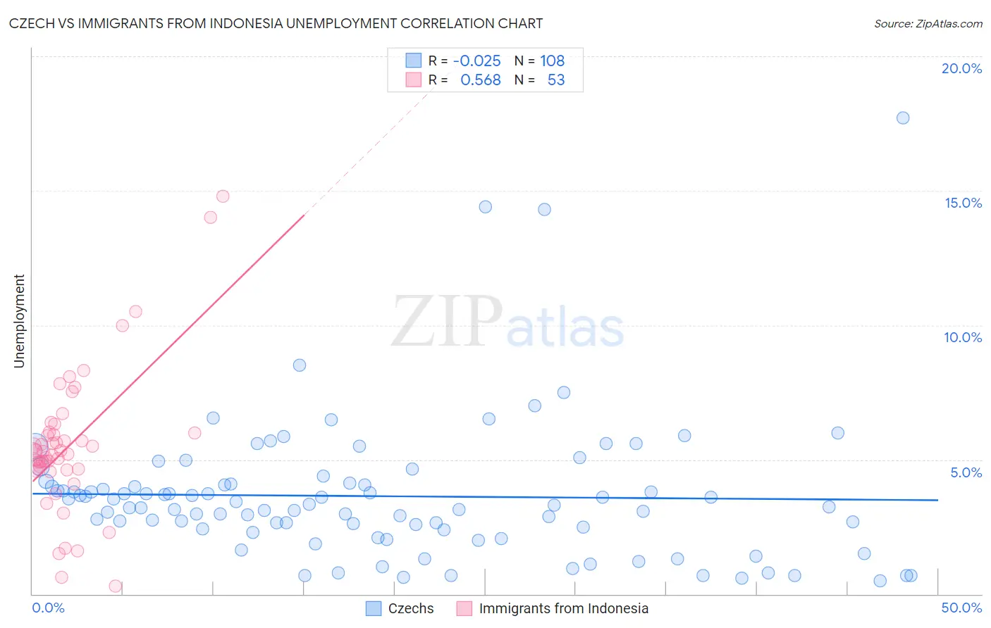 Czech vs Immigrants from Indonesia Unemployment