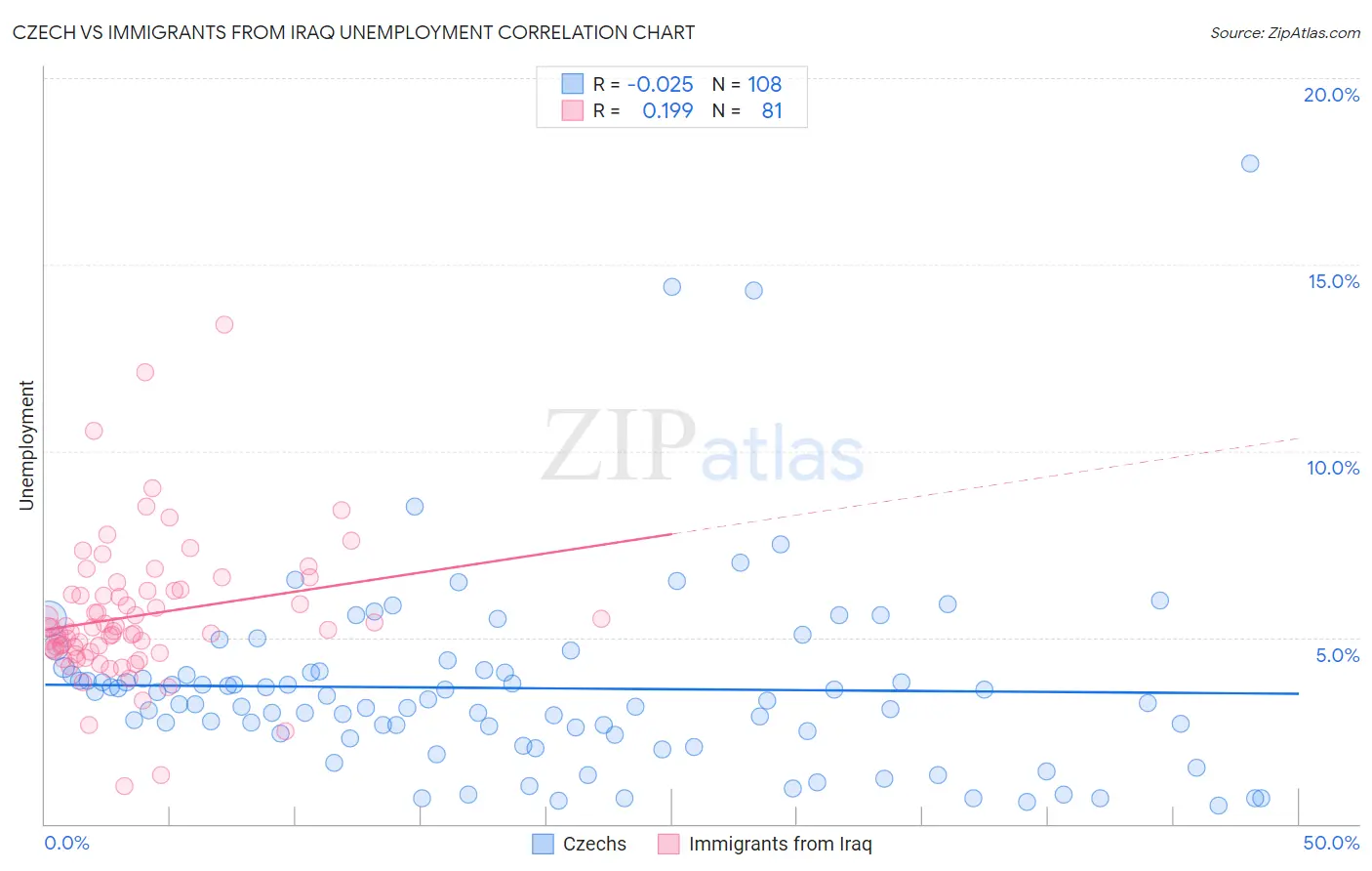 Czech vs Immigrants from Iraq Unemployment