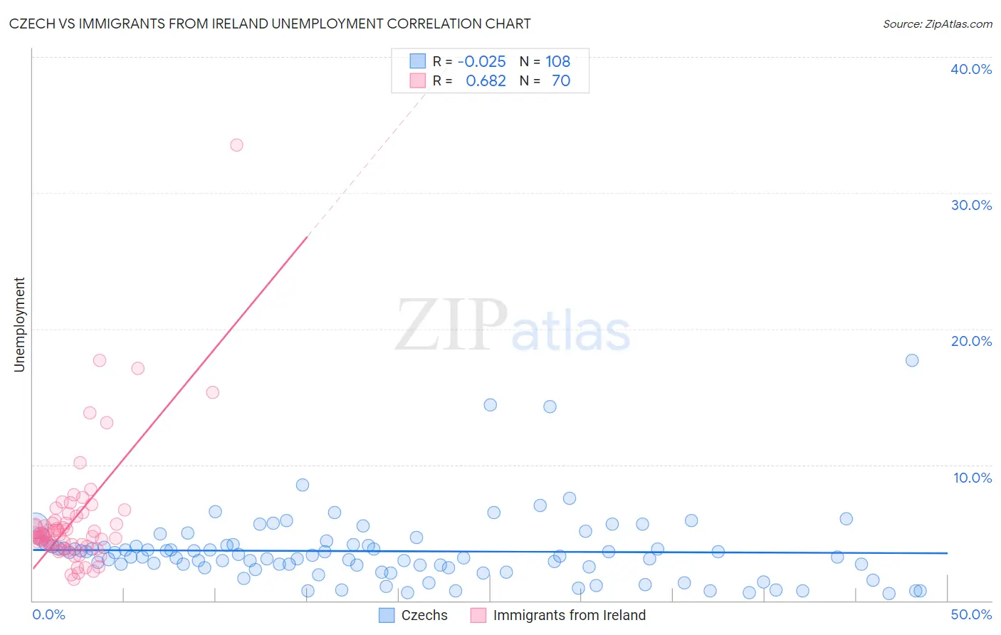 Czech vs Immigrants from Ireland Unemployment