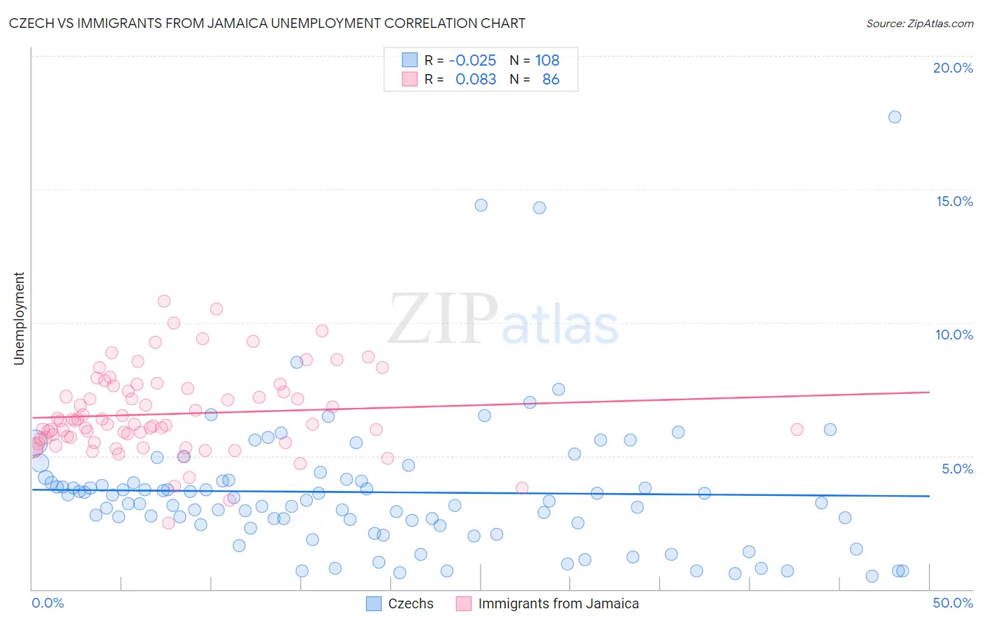 Czech vs Immigrants from Jamaica Unemployment