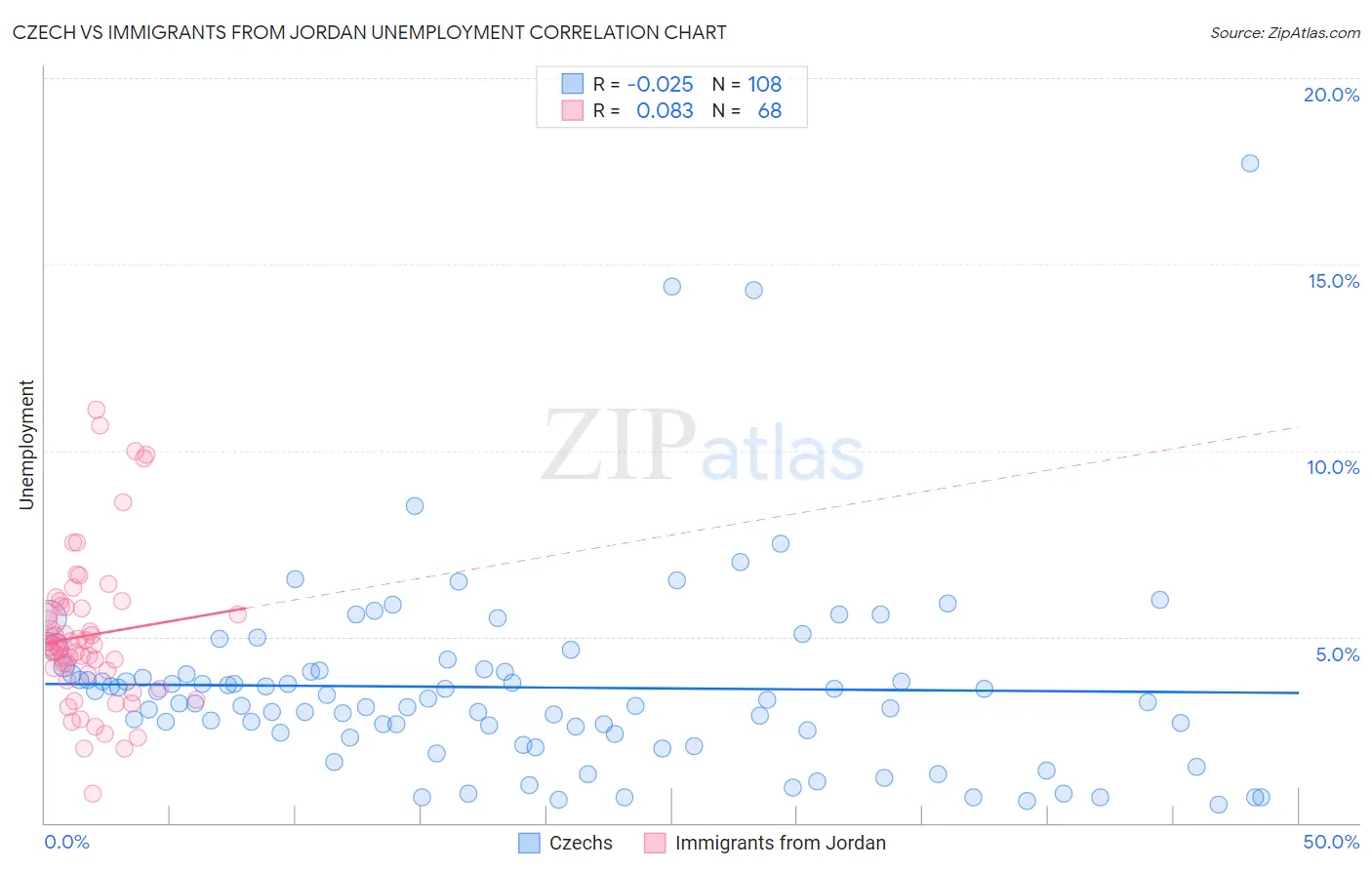 Czech vs Immigrants from Jordan Unemployment