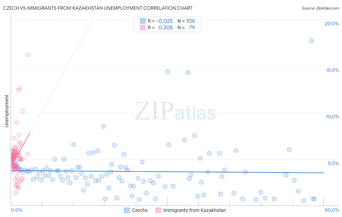 Czech vs Immigrants from Kazakhstan Unemployment