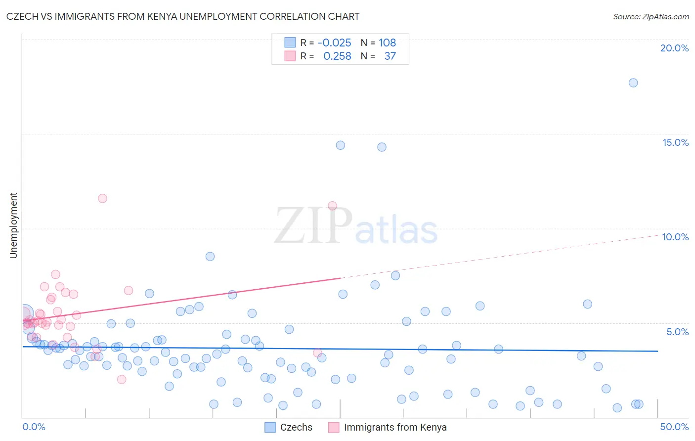 Czech vs Immigrants from Kenya Unemployment