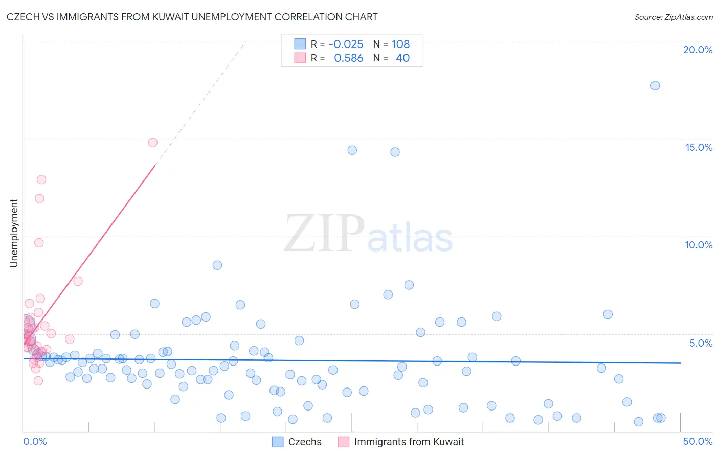 Czech vs Immigrants from Kuwait Unemployment