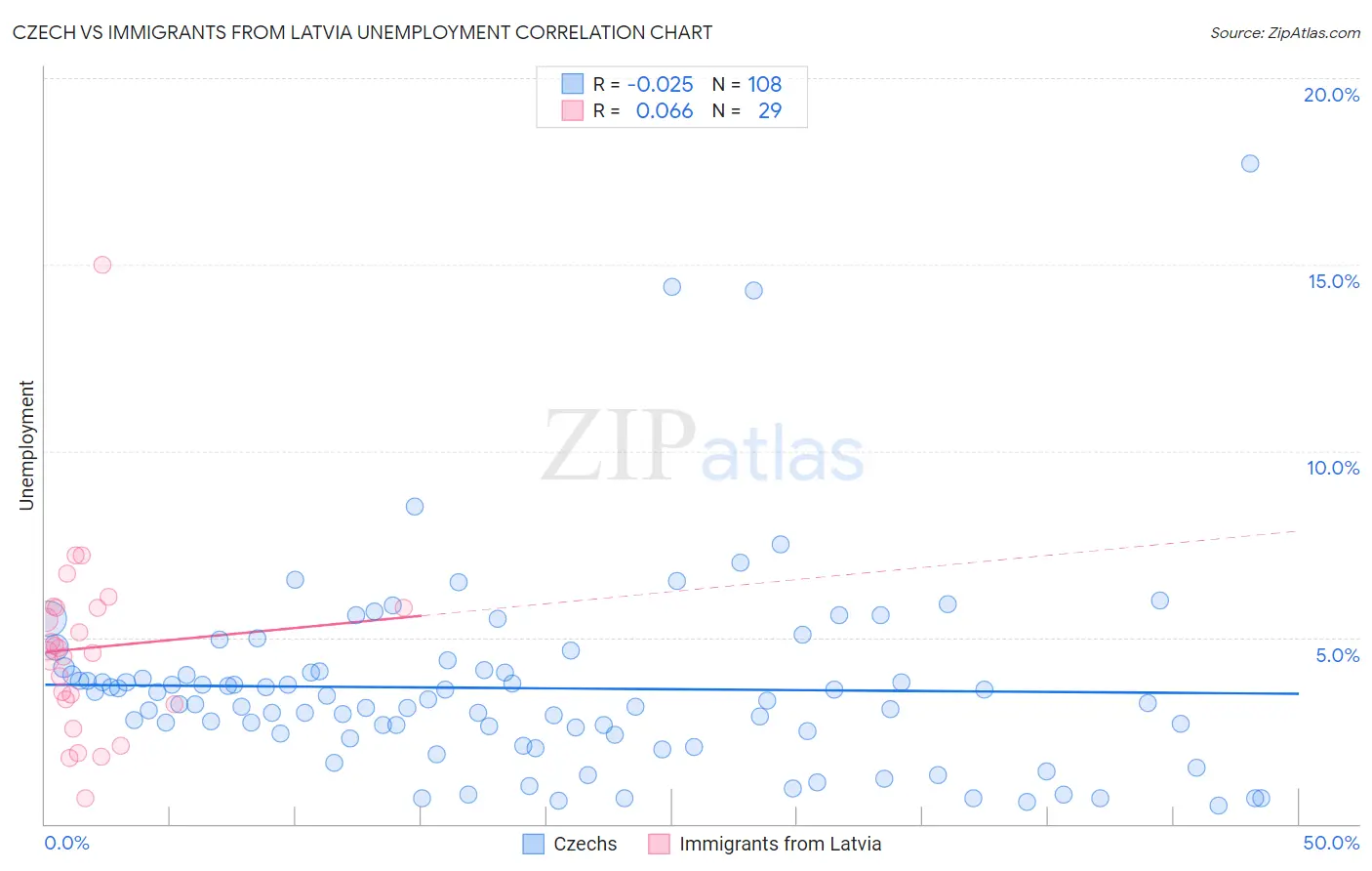 Czech vs Immigrants from Latvia Unemployment