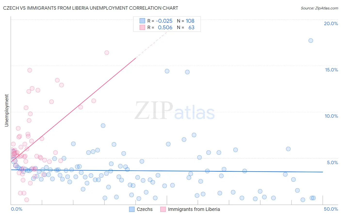 Czech vs Immigrants from Liberia Unemployment