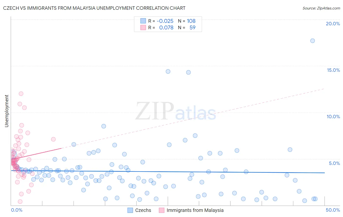 Czech vs Immigrants from Malaysia Unemployment