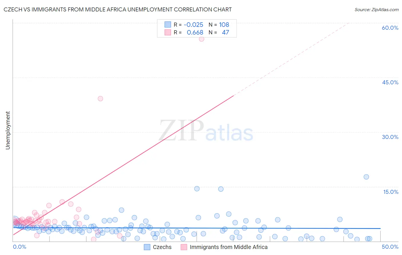 Czech vs Immigrants from Middle Africa Unemployment