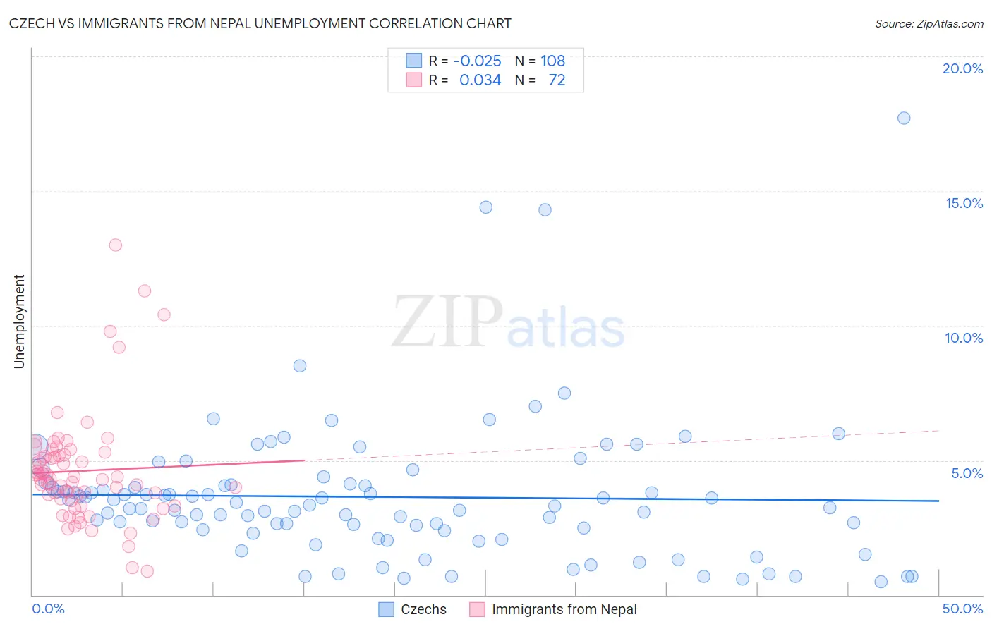 Czech vs Immigrants from Nepal Unemployment