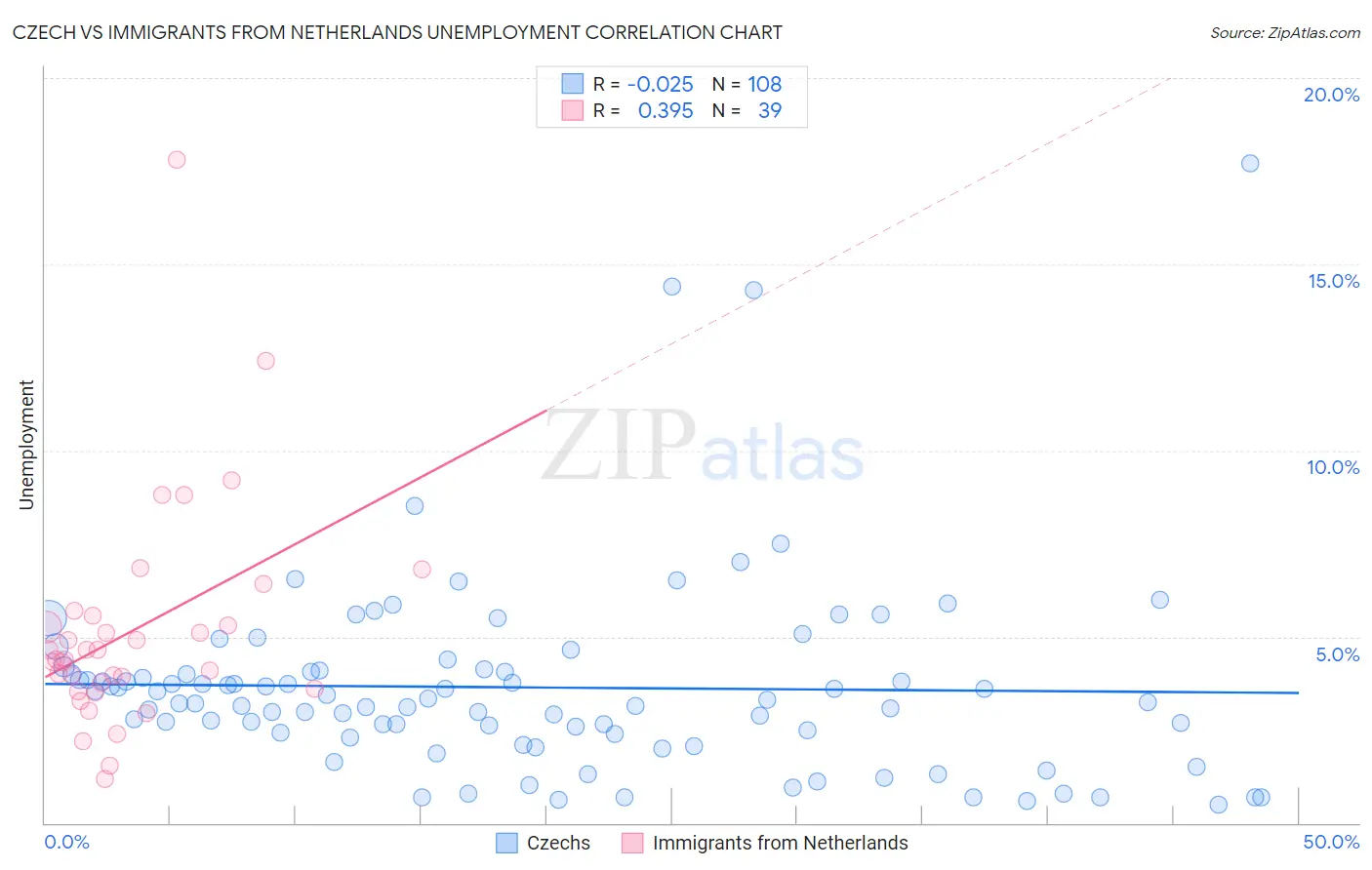 Czech vs Immigrants from Netherlands Unemployment