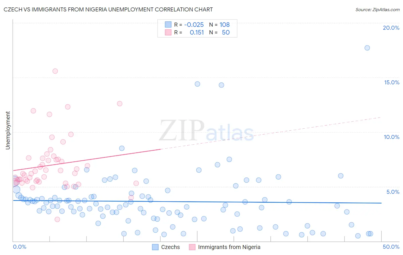 Czech vs Immigrants from Nigeria Unemployment