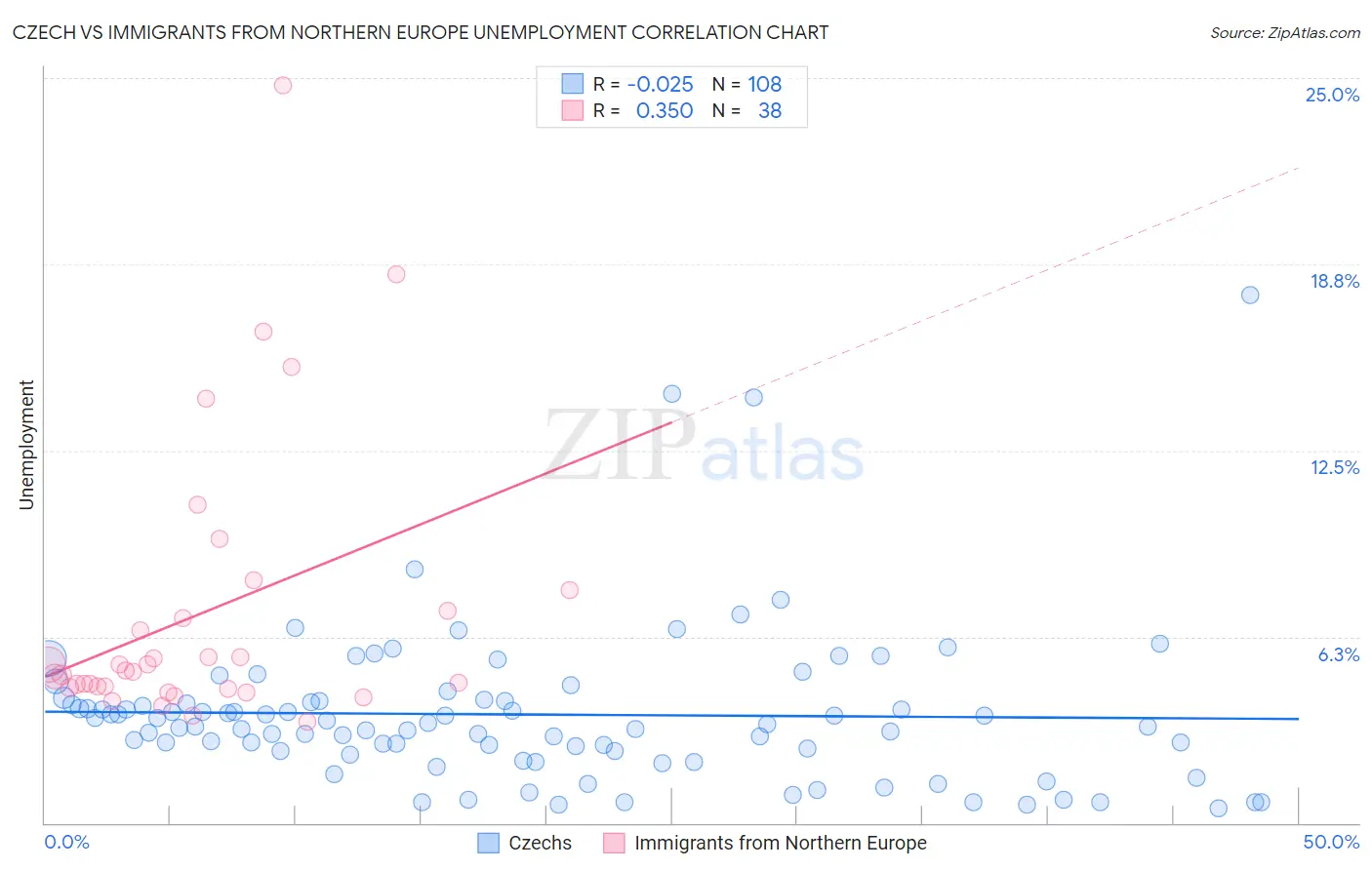 Czech vs Immigrants from Northern Europe Unemployment