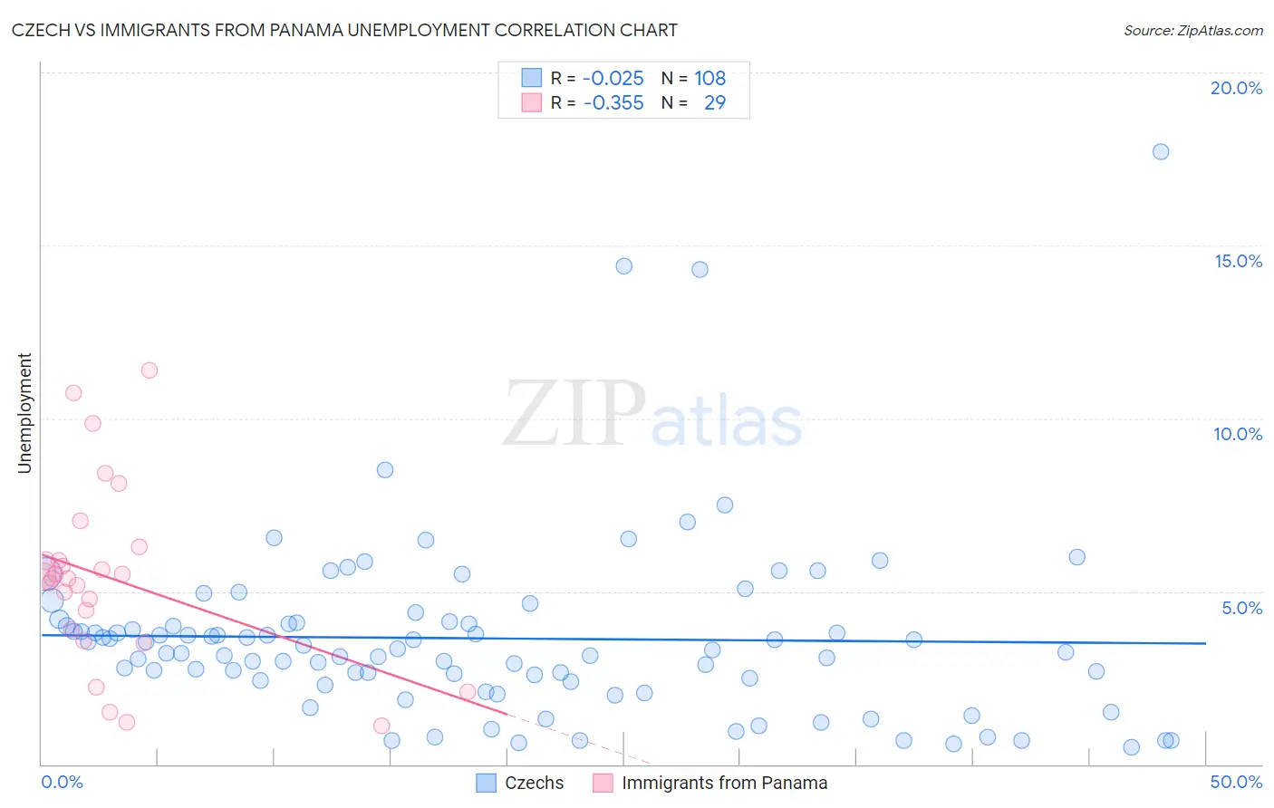 Czech vs Immigrants from Panama Unemployment