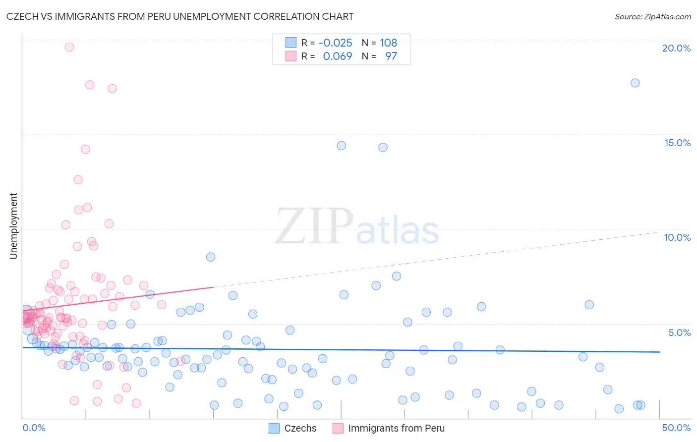 Czech vs Immigrants from Peru Unemployment