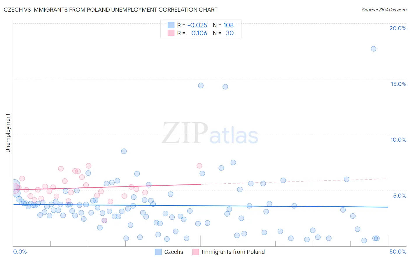 Czech vs Immigrants from Poland Unemployment