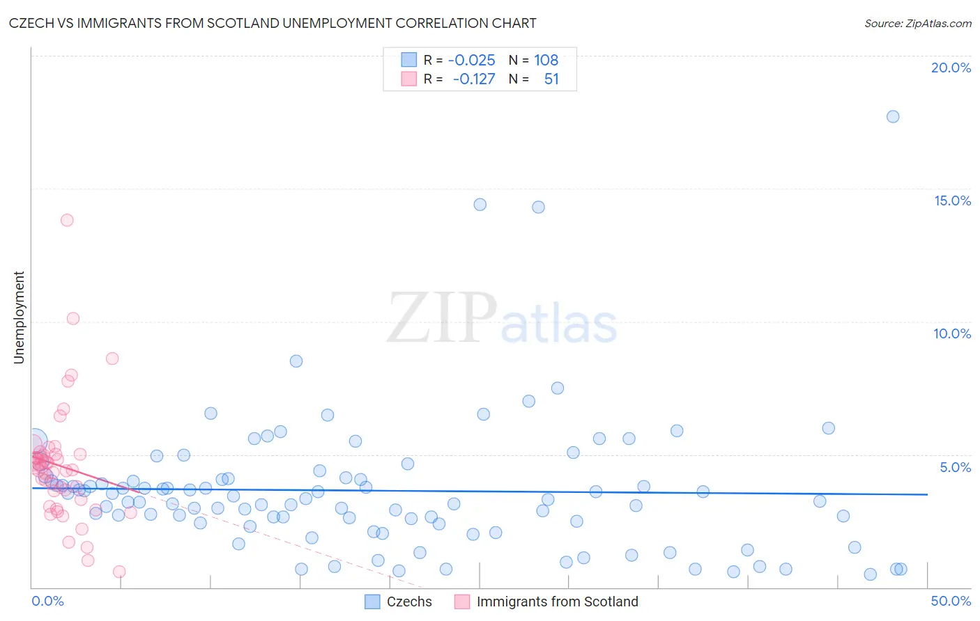 Czech vs Immigrants from Scotland Unemployment