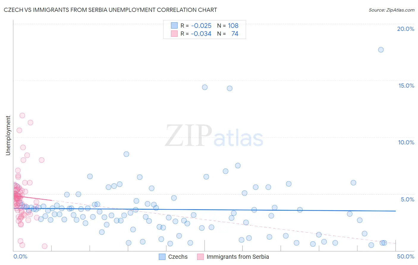 Czech vs Immigrants from Serbia Unemployment