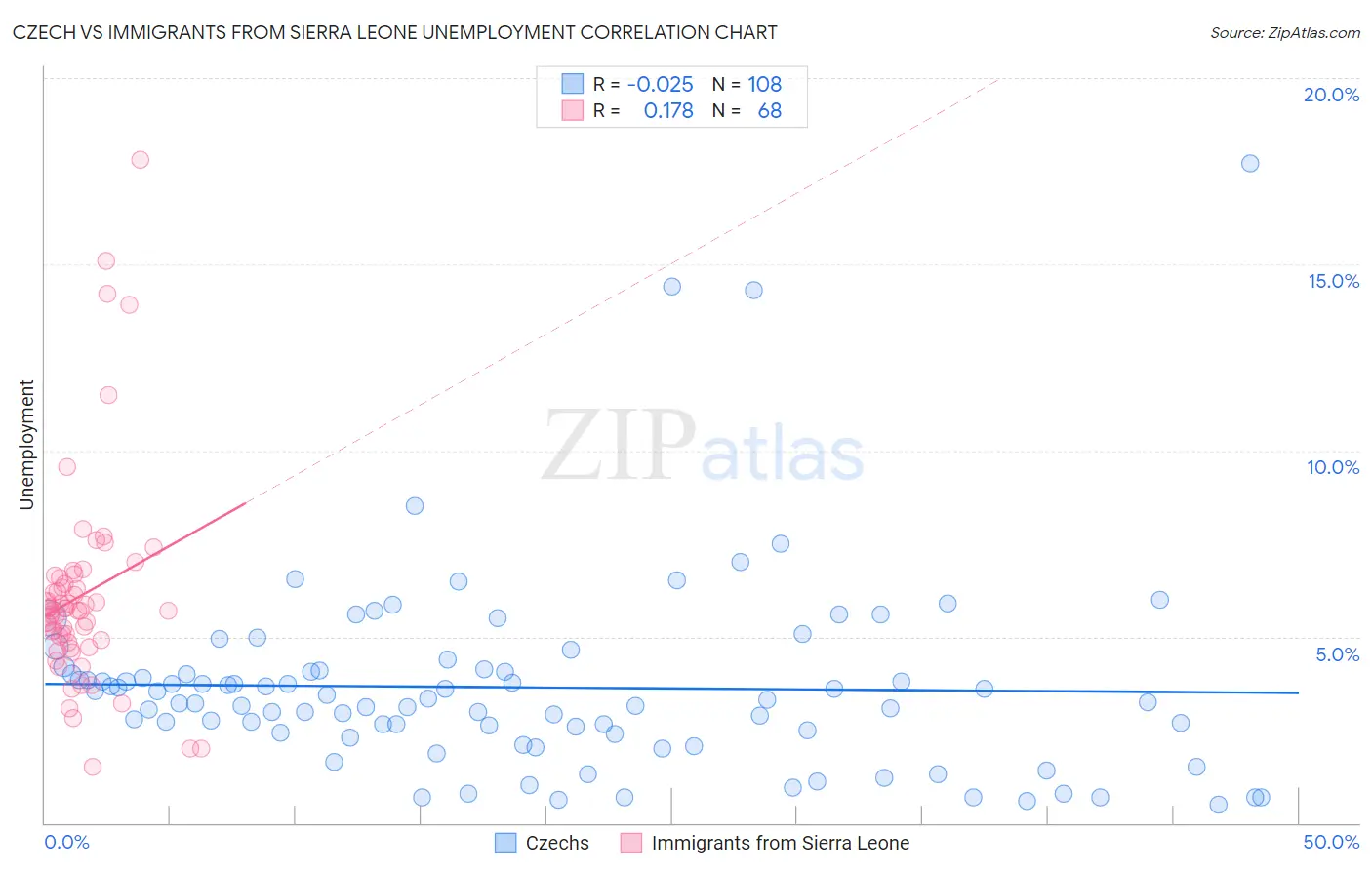 Czech vs Immigrants from Sierra Leone Unemployment