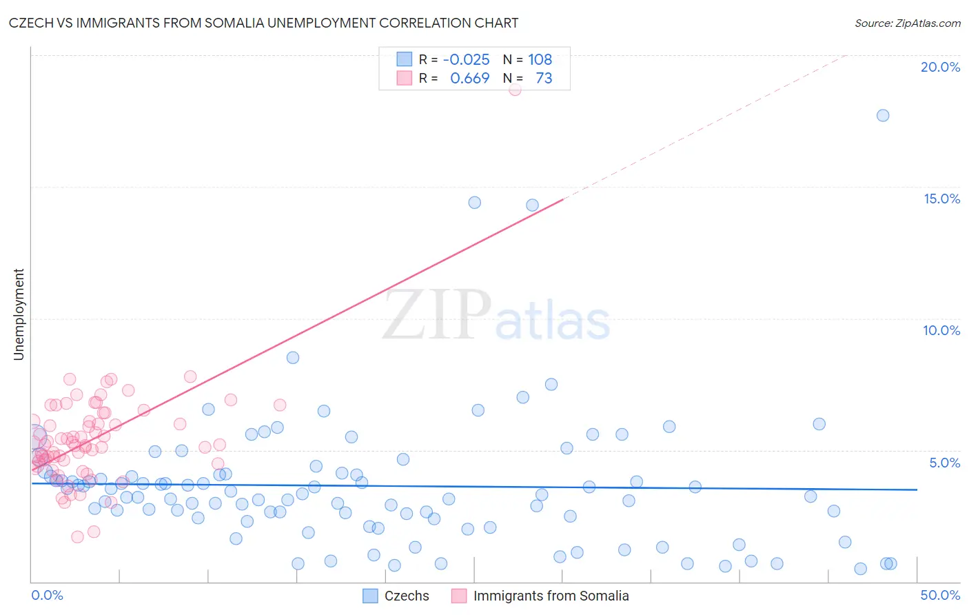 Czech vs Immigrants from Somalia Unemployment