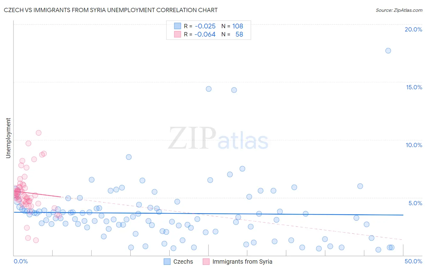 Czech vs Immigrants from Syria Unemployment