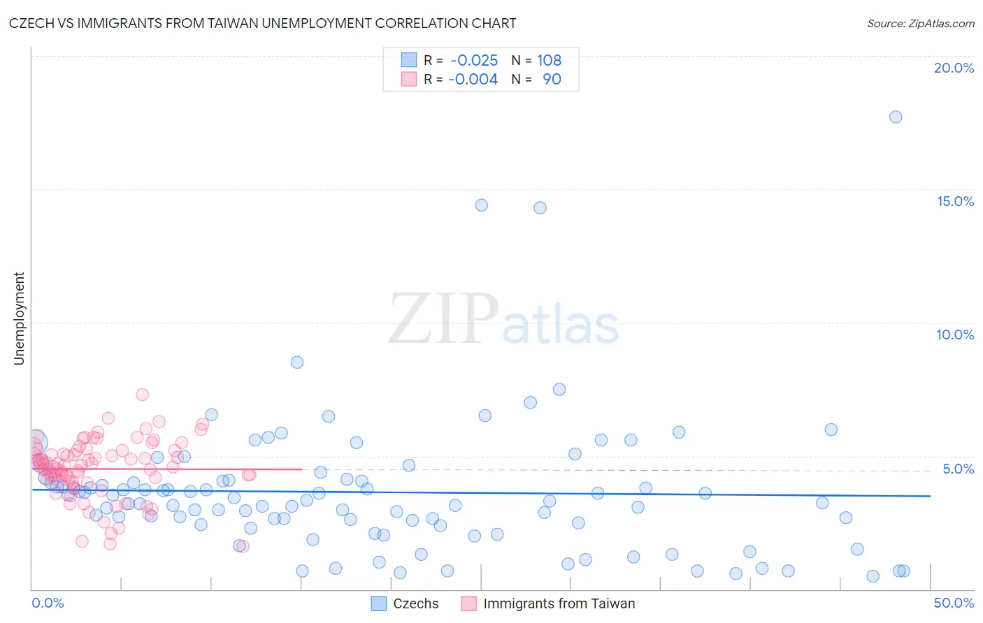 Czech vs Immigrants from Taiwan Unemployment
