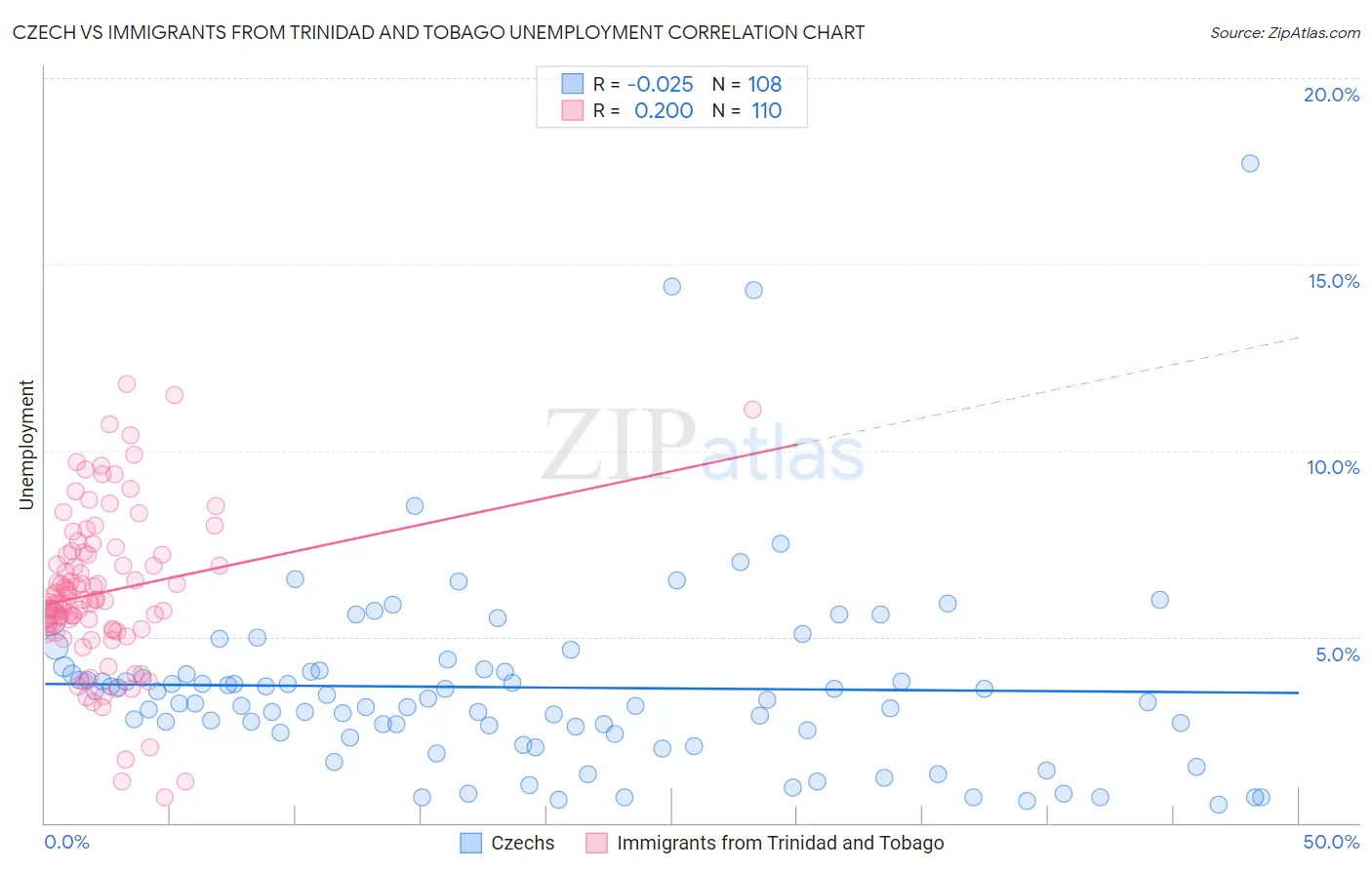 Czech vs Immigrants from Trinidad and Tobago Unemployment