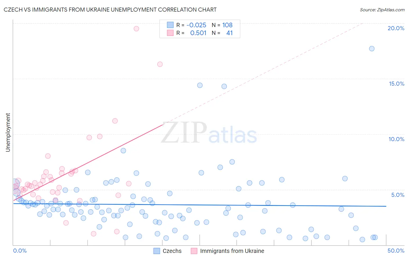 Czech vs Immigrants from Ukraine Unemployment