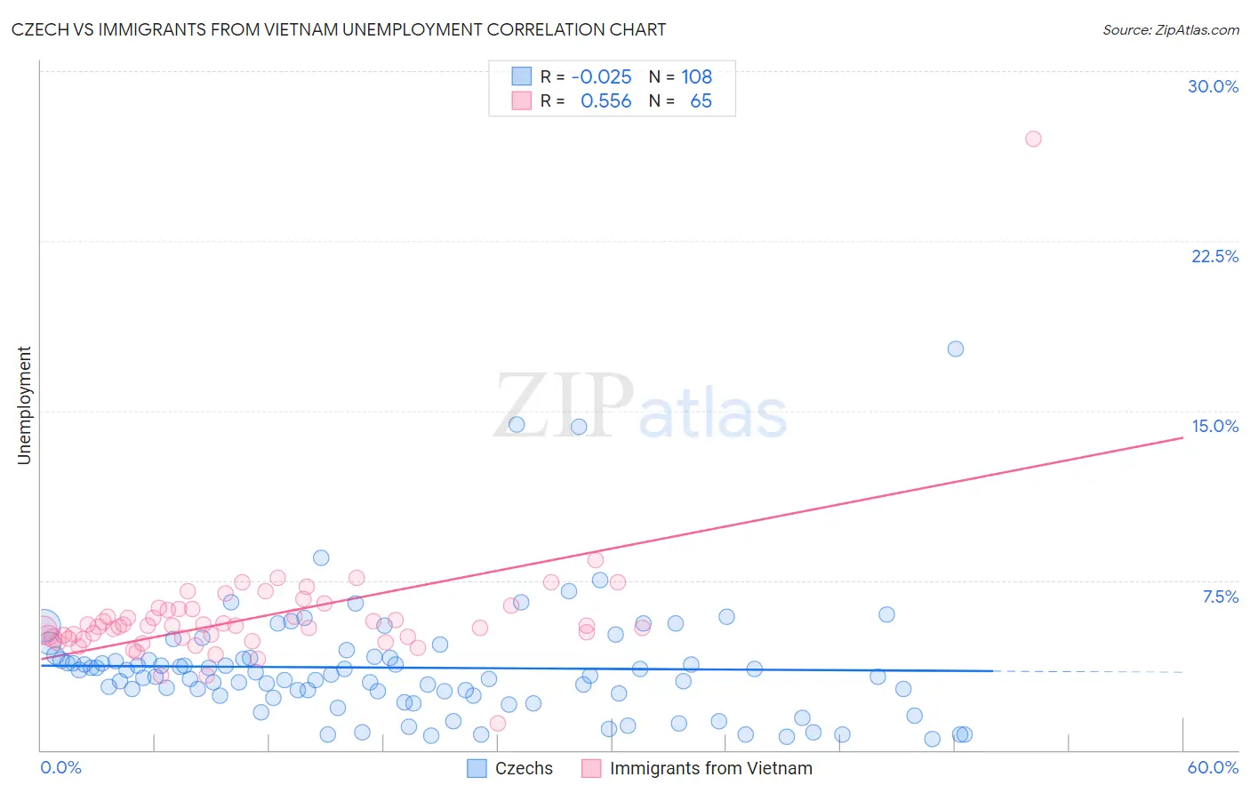 Czech vs Immigrants from Vietnam Unemployment