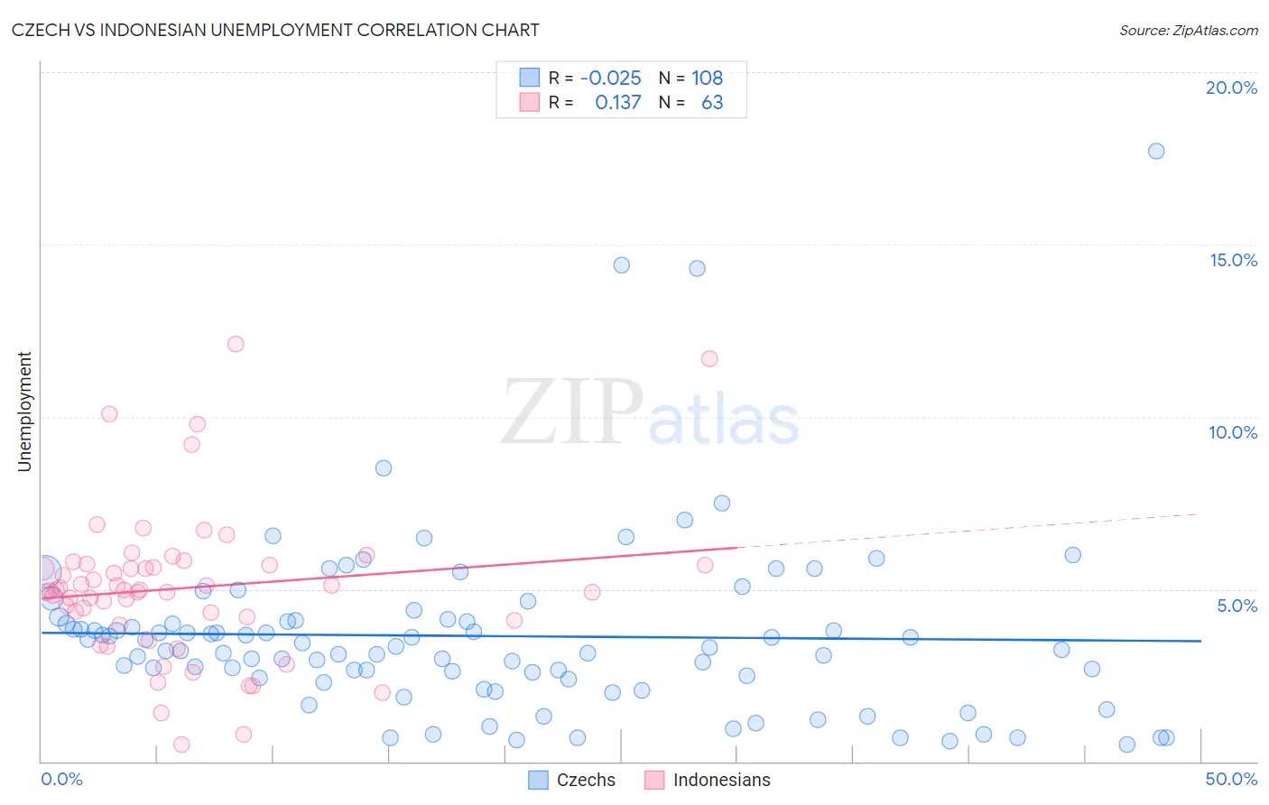 Czech vs Indonesian Unemployment