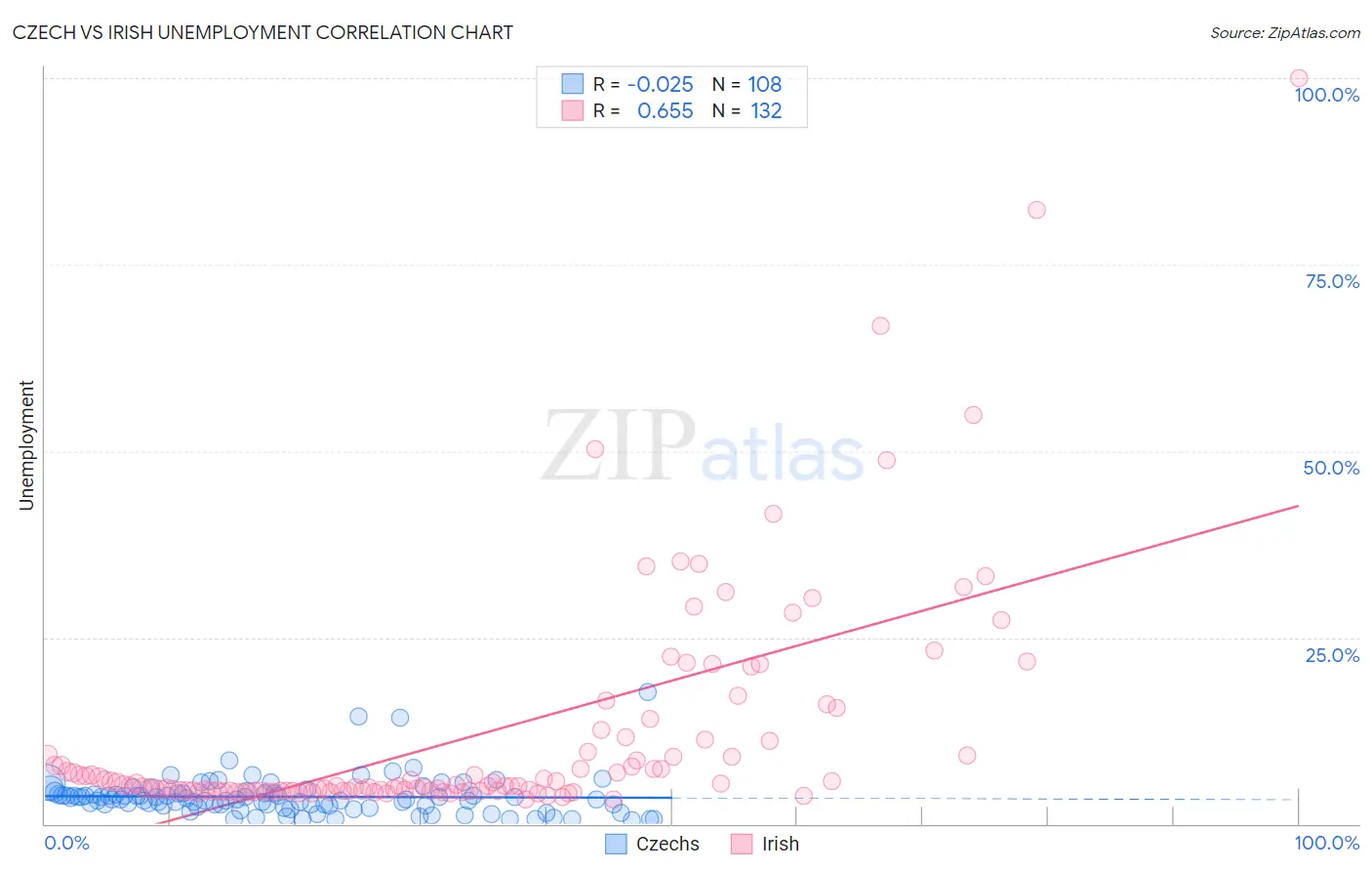 Czech vs Irish Unemployment