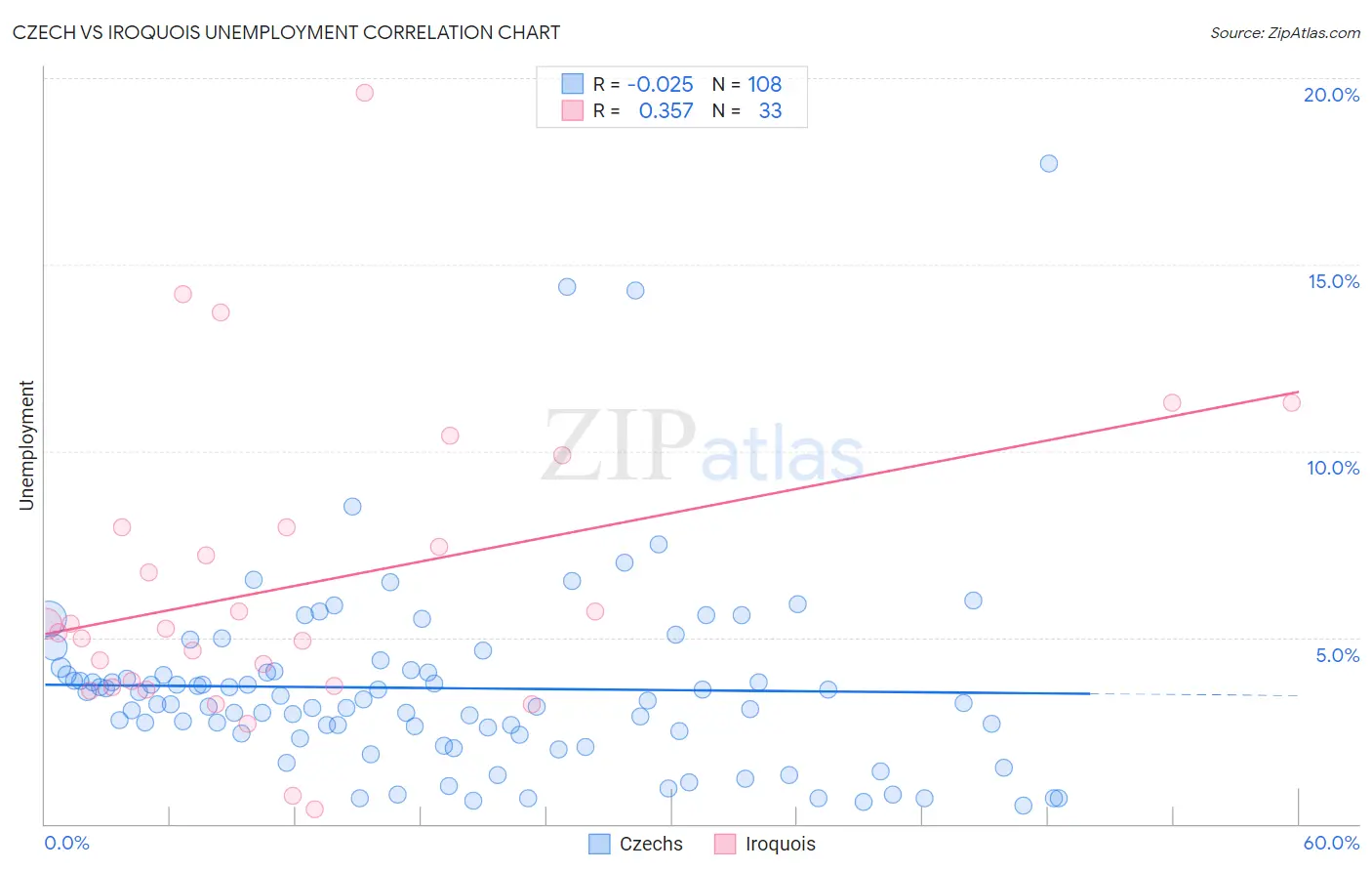 Czech vs Iroquois Unemployment