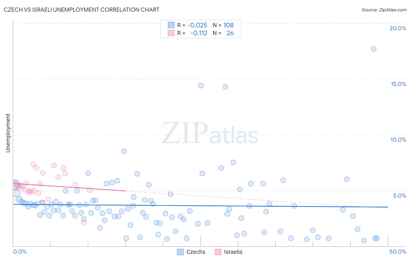 Czech vs Israeli Unemployment