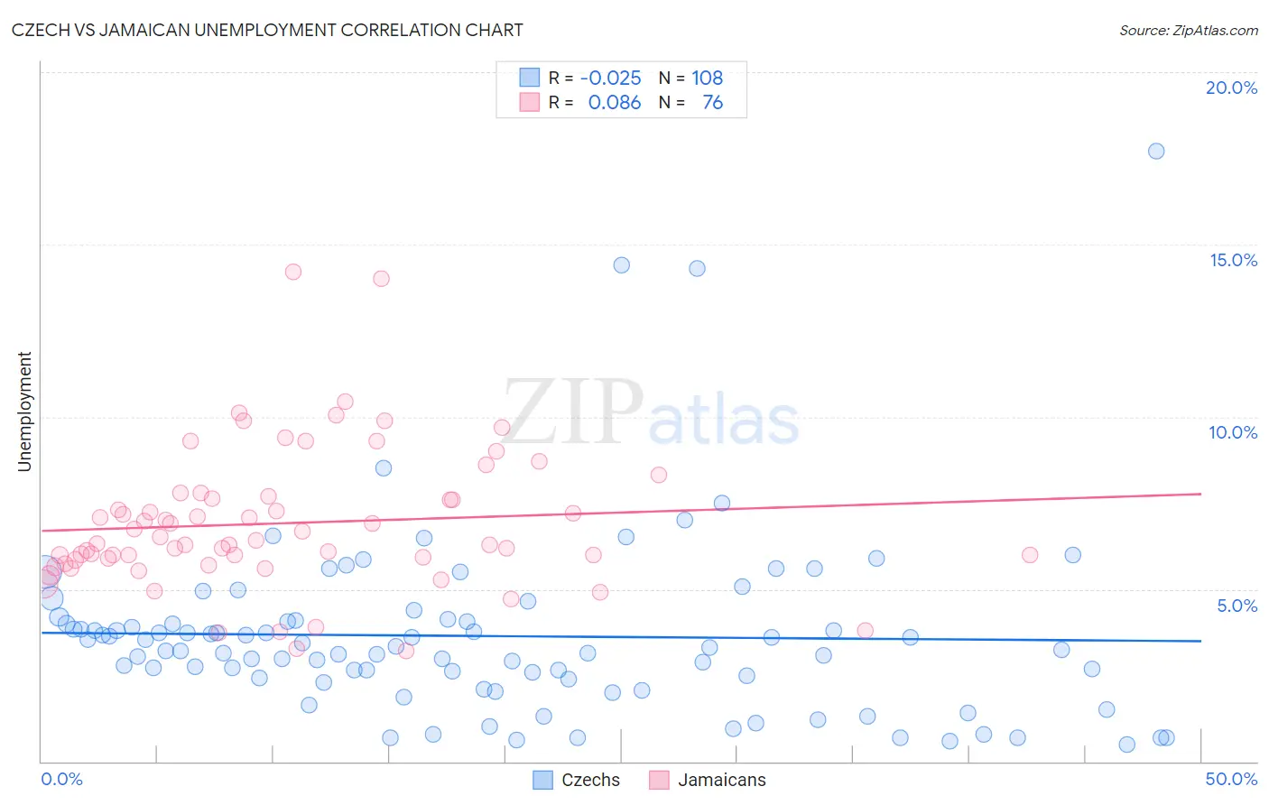 Czech vs Jamaican Unemployment