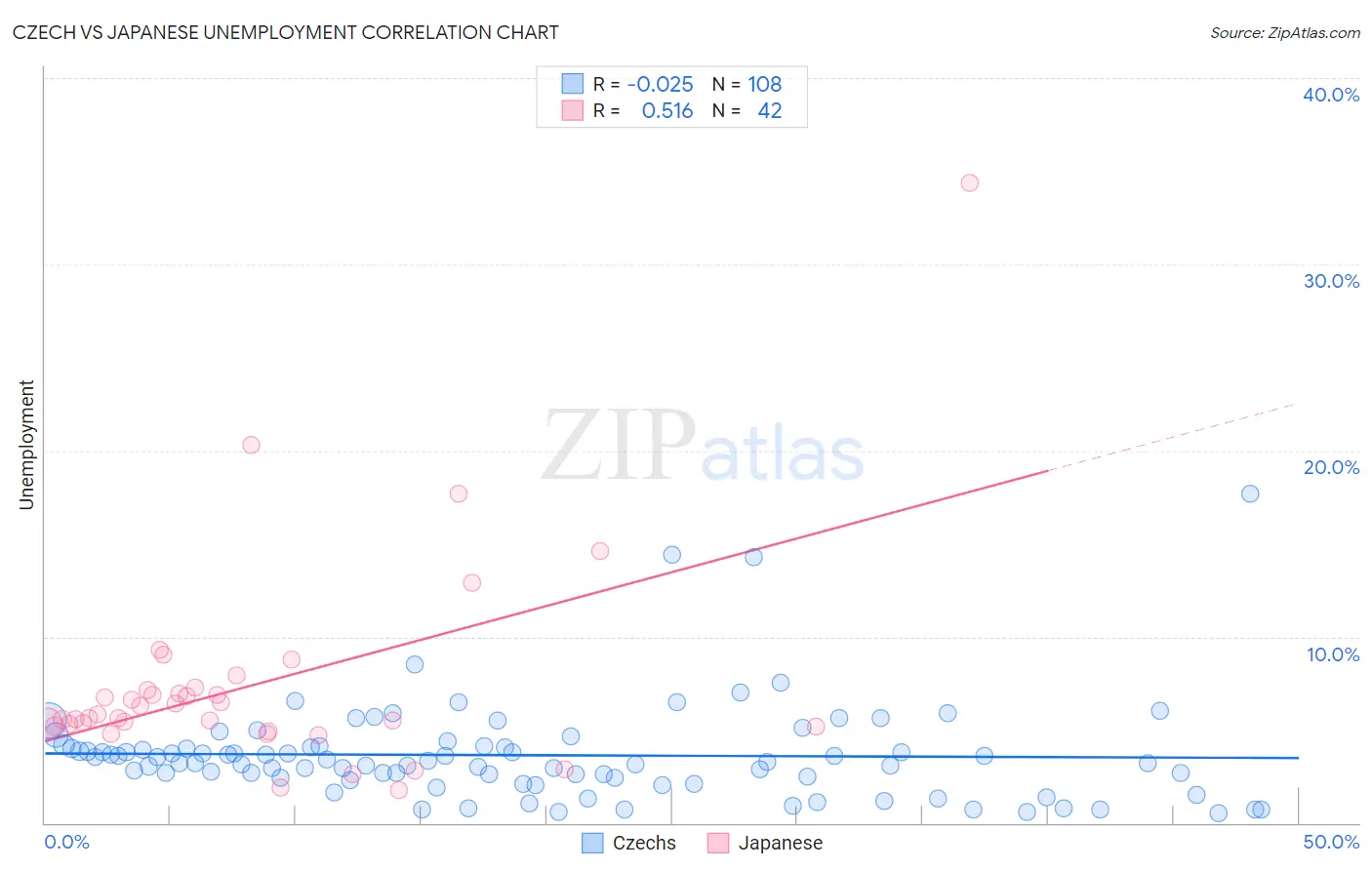 Czech vs Japanese Unemployment
