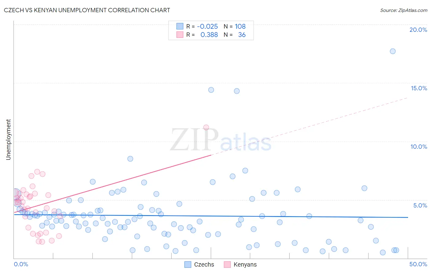 Czech vs Kenyan Unemployment