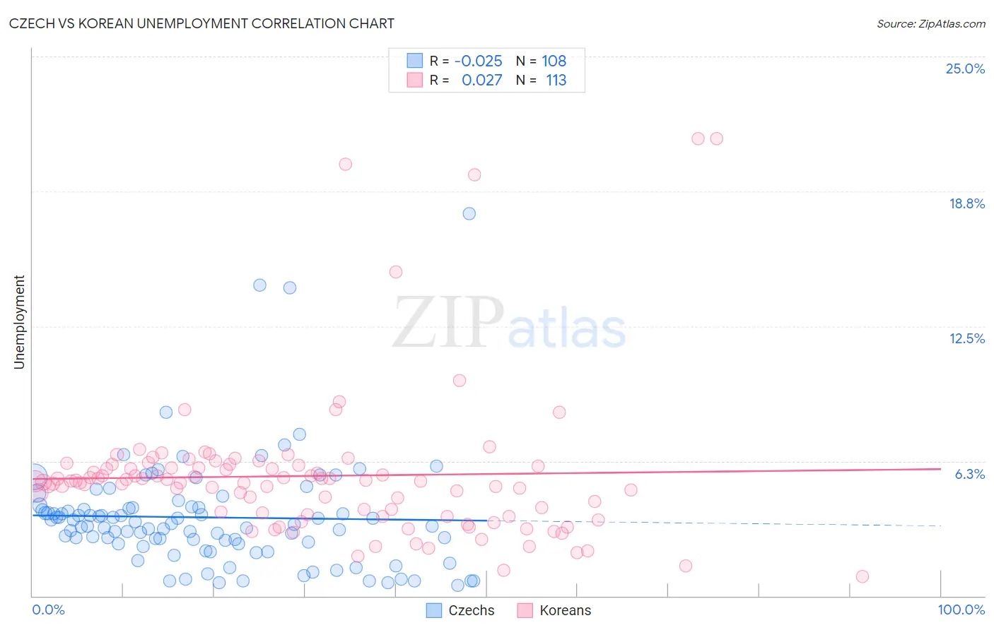 Czech vs Korean Unemployment