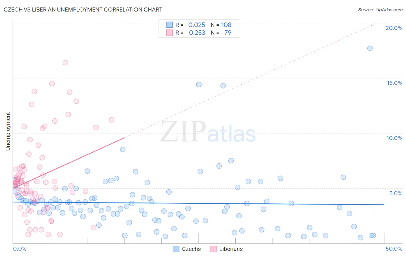 Czech vs Liberian Unemployment