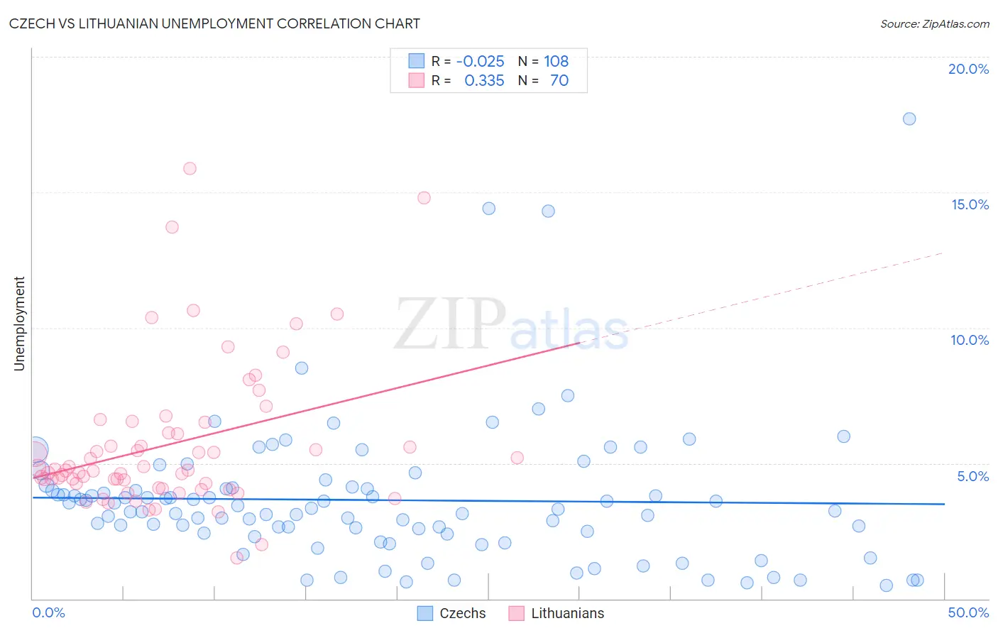 Czech vs Lithuanian Unemployment